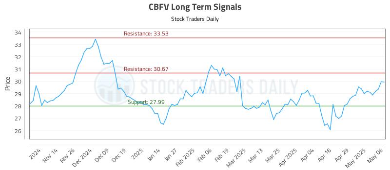 CBFV Long Term Analysis for May 6 2025 CBFV Long Term Analysis for May 6 2025