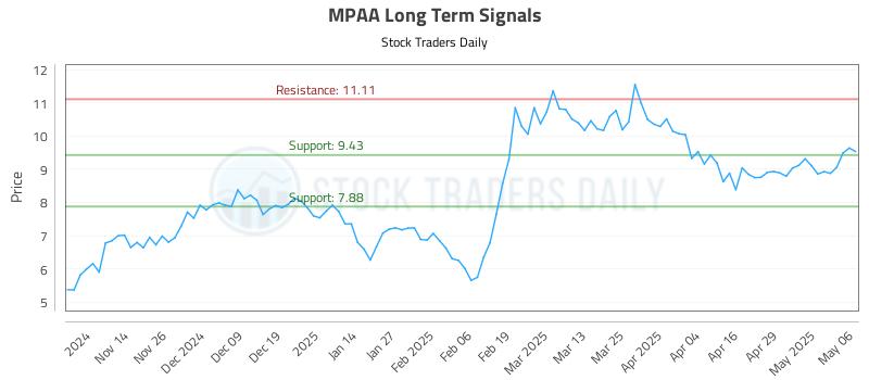 MPAA Long Term Analysis for May 6 2025 MPAA Long Term Analysis for May 6 2025