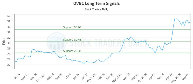 OVBC Long Term Analysis for May 6 2025 OVBC Long Term Analysis for May 6 2025