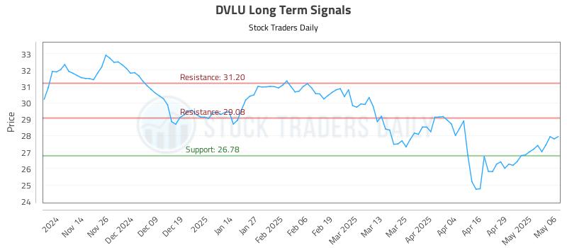 DVLU Long Term Analysis for May 6 2025 DVLU Long Term Analysis for May 6 2025
