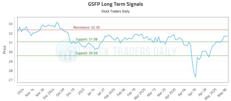GSFP Long Term Analysis for May 6 2025 GSFP Long Term Analysis for May 6 2025