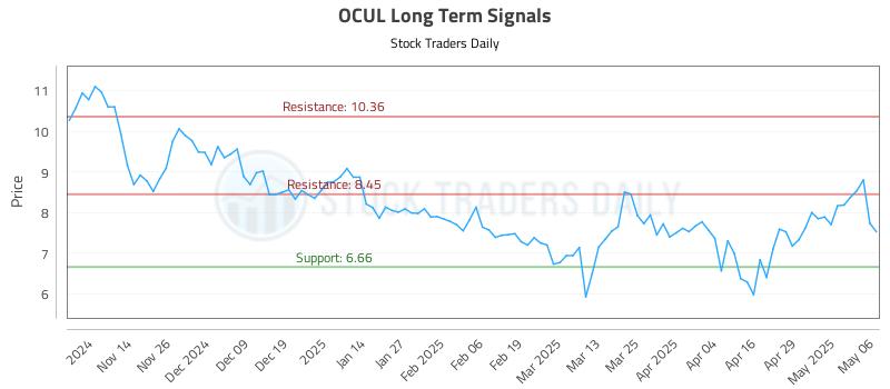 OCUL Long Term Analysis for May 6 2025 OCUL Long Term Analysis for May 6 2025