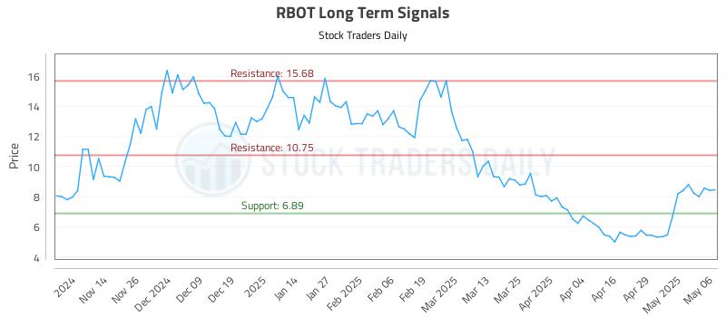 RBOT Long Term Analysis for May 6 2025 RBOT Long Term Analysis for May 6 2025
