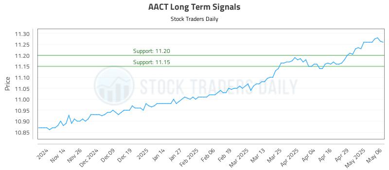 AACT Long Term Analysis for May 6 2025 AACT Long Term Analysis for May 6 2025