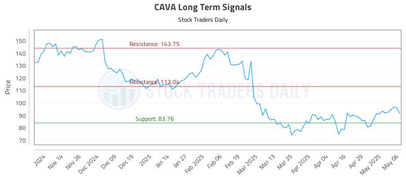 CAVA Long Term Analysis for May 6 2025 CAVA Long Term Analysis for May 6 2025