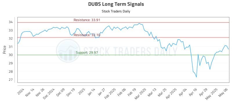 DUBS Long Term Analysis for May 6 2025 DUBS Long Term Analysis for May 6 2025