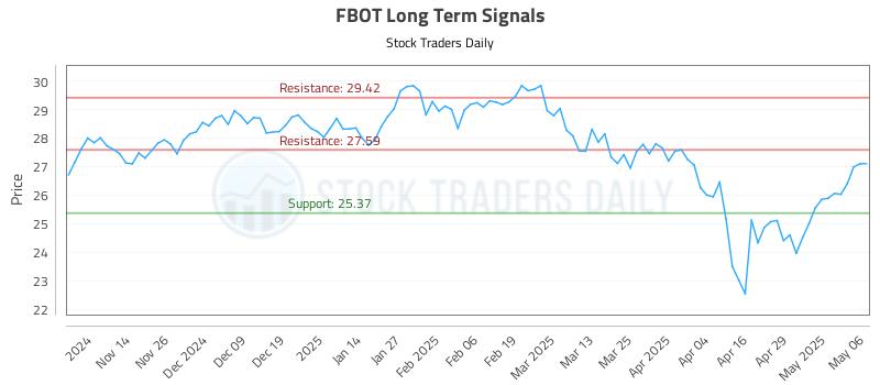 FBOT Long Term Analysis for May 6 2025 FBOT Long Term Analysis for May 6 2025