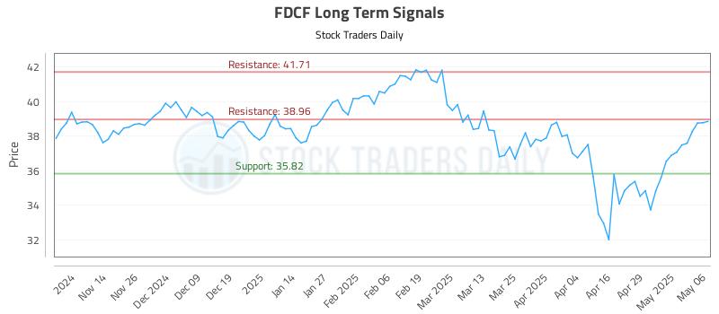 FDCF Long Term Analysis for May 6 2025 FDCF Long Term Analysis for May 6 2025