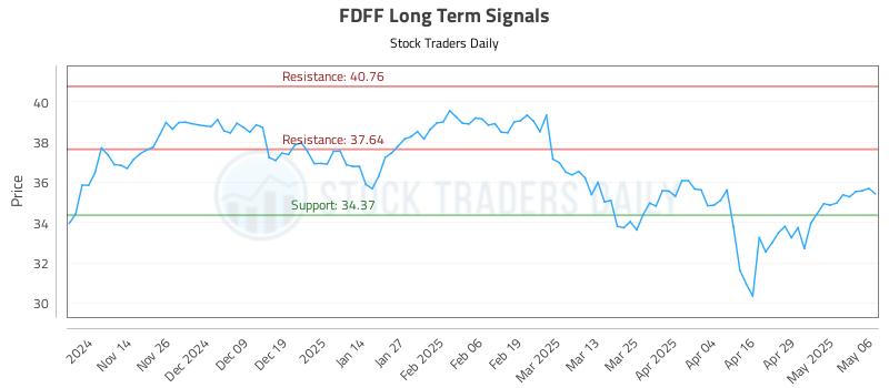 FDFF Long Term Analysis for May 6 2025 FDFF Long Term Analysis for May 6 2025