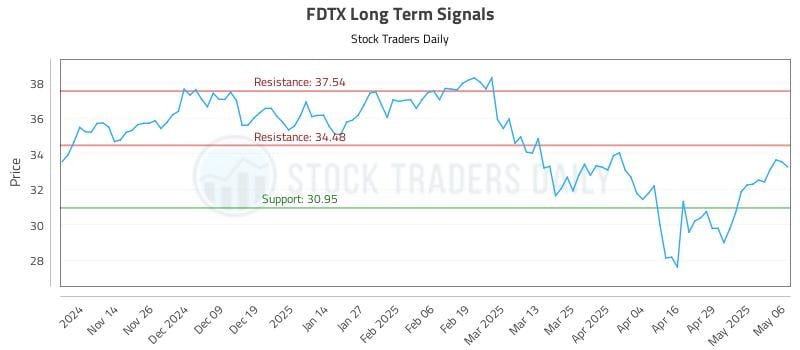 FDTX Long Term Analysis for May 6 2025 FDTX Long Term Analysis for May 6 2025