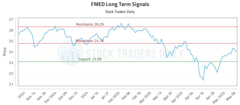 FMED Long Term Analysis for May 6 2025 FMED Long Term Analysis for May 6 2025