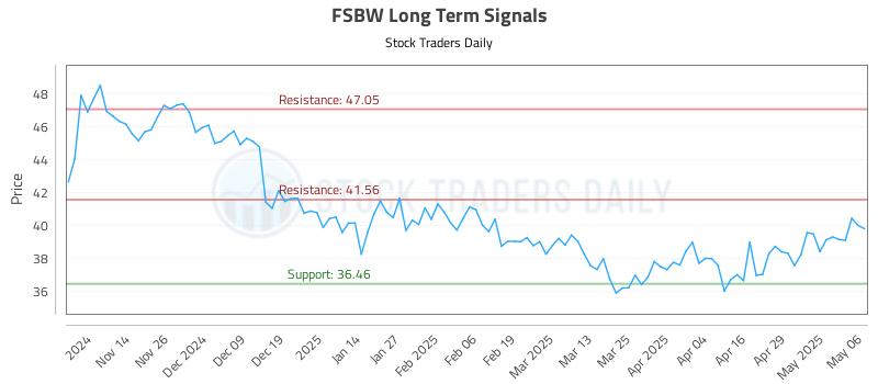 FSBW Long Term Analysis for May 6 2025