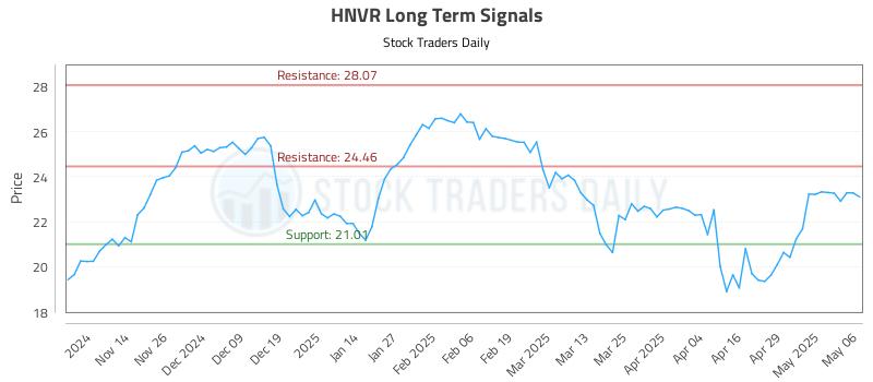 HNVR Long Term Analysis for May 6 2025