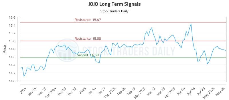 JOJO Long Term Analysis for May 6 2025