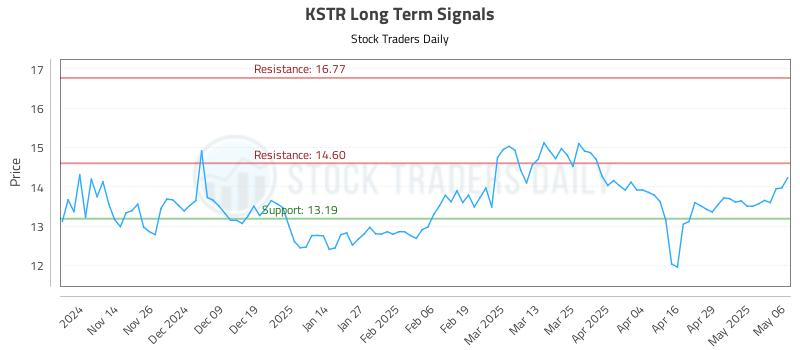 KSTR Long Term Analysis for May 6 2025 KSTR Long Term Analysis for May 6 2025