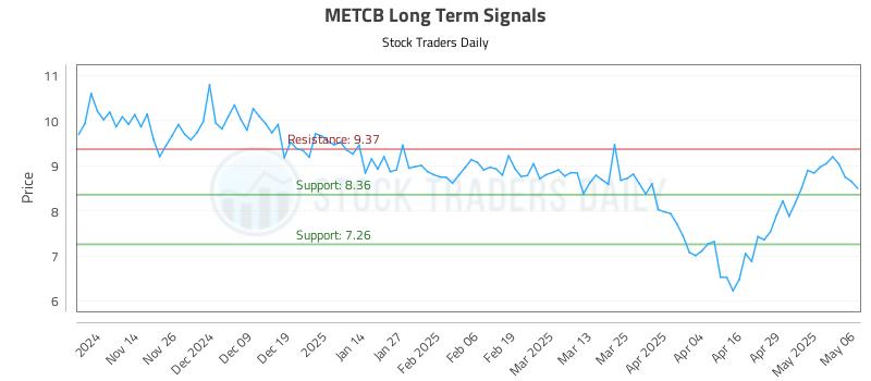 METCB Long Term Analysis for May 6 2025 METCB Long Term Analysis for May 6 2025