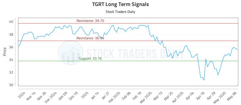 TGRT Long Term Analysis for May 6 2025 TGRT Long Term Analysis for May 6 2025