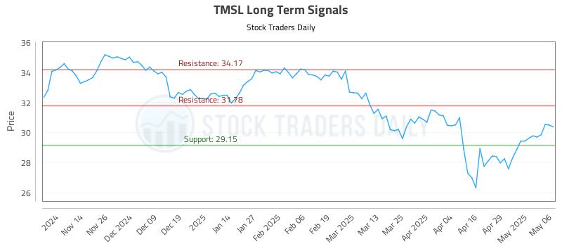 TMSL Long Term Analysis for May 6 2025 TMSL Long Term Analysis for May 6 2025