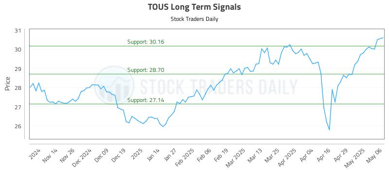 TOUS Long Term Analysis for May 6 2025 TOUS Long Term Analysis for May 6 2025