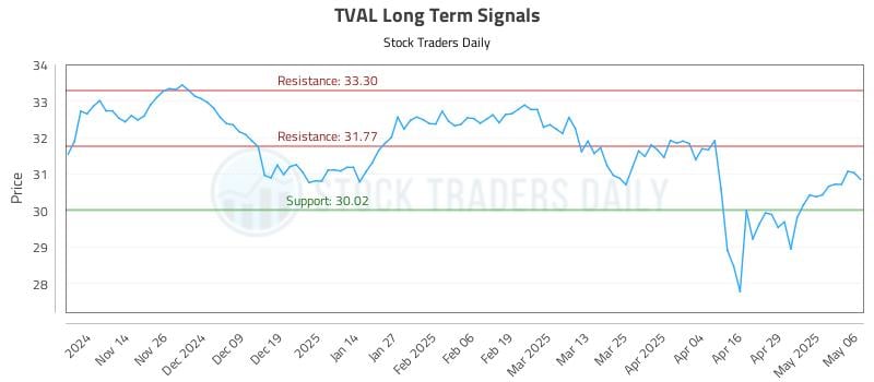 TVAL Long Term Analysis for May 6 2025 TVAL Long Term Analysis for May 6 2025