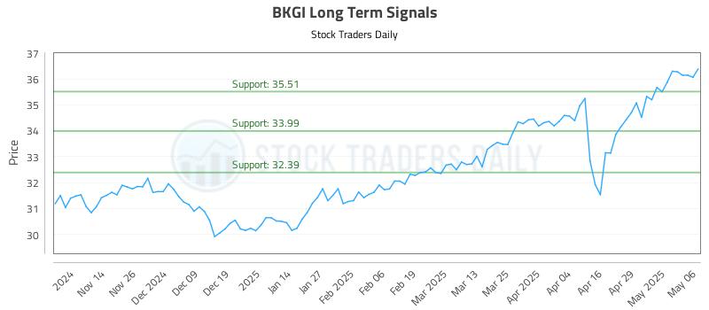 BKGI Long Term Analysis for May 6 2025 BKGI Long Term Analysis for May 6 2025