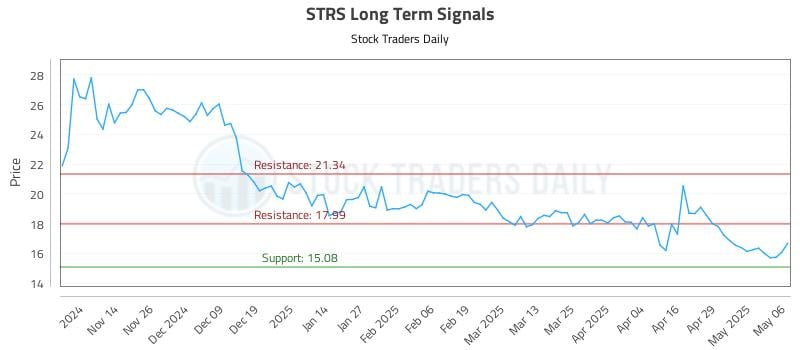 STRS Long Term Analysis for May 6 2025 STRS Long Term Analysis for May 6 2025