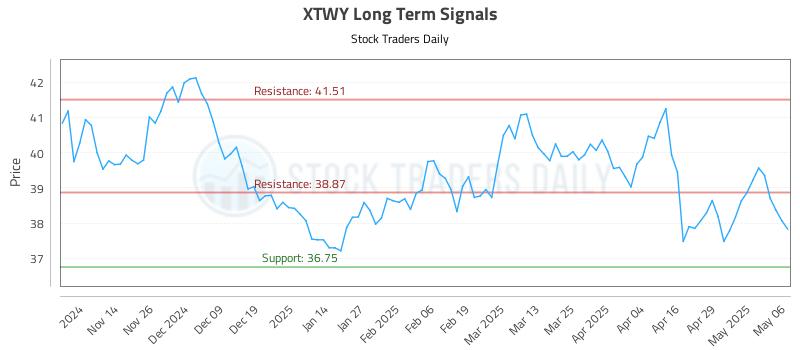 XTWY Long Term Analysis for May 6 2025 XTWY Long Term Analysis for May 6 2025