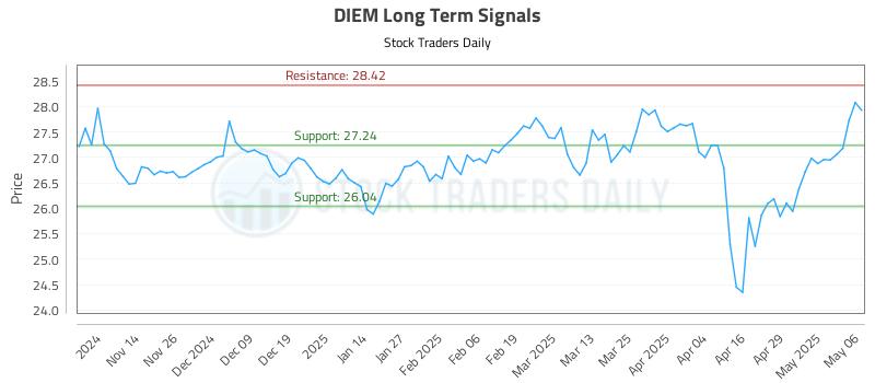 DIEM Long Term Analysis for May 6 2025