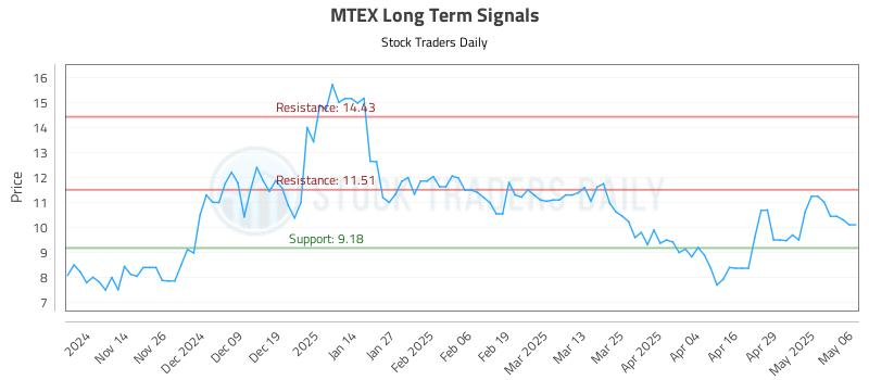 MTEX Long Term Analysis for May 6 2025 MTEX Long Term Analysis for May 6 2025
