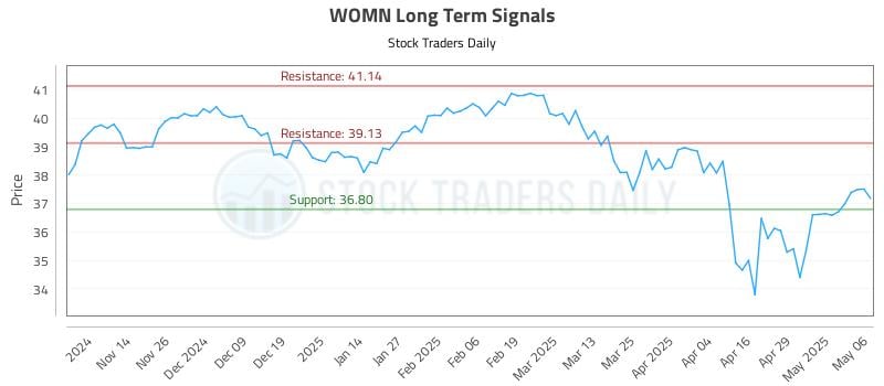 WOMN Long Term Analysis for May 6 2025 WOMN Long Term Analysis for May 6 2025