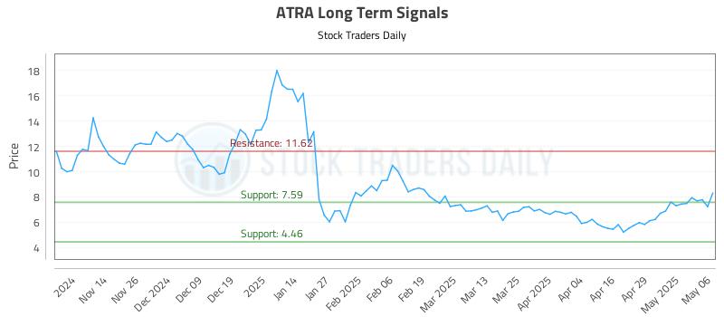 ATRA Long Term Analysis for May 6 2025 ATRA Long Term Analysis for May 6 2025