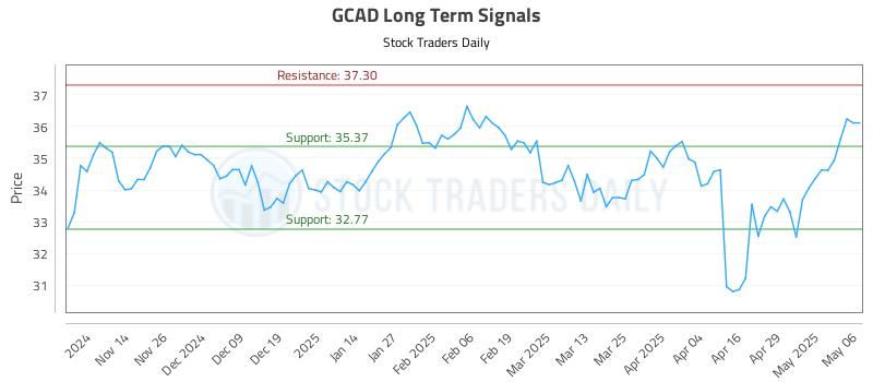 GCAD Long Term Analysis for May 6 2025 GCAD Long Term Analysis for May 6 2025