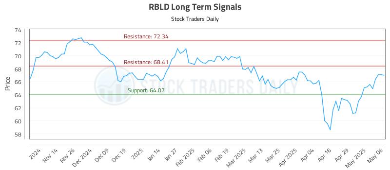 RBLD Long Term Analysis for May 6 2025 RBLD Long Term Analysis for May 6 2025