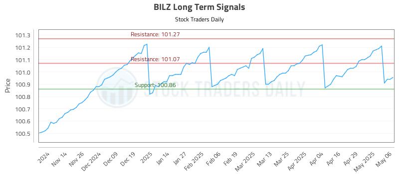 BILZ Long Term Analysis for May 6 2025 BILZ Long Term Analysis for May 6 2025