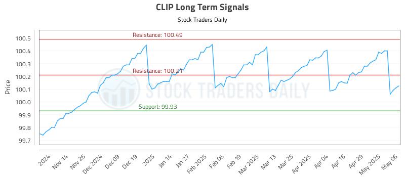CLIP Long Term Analysis for May 6 2025 CLIP Long Term Analysis for May 6 2025
