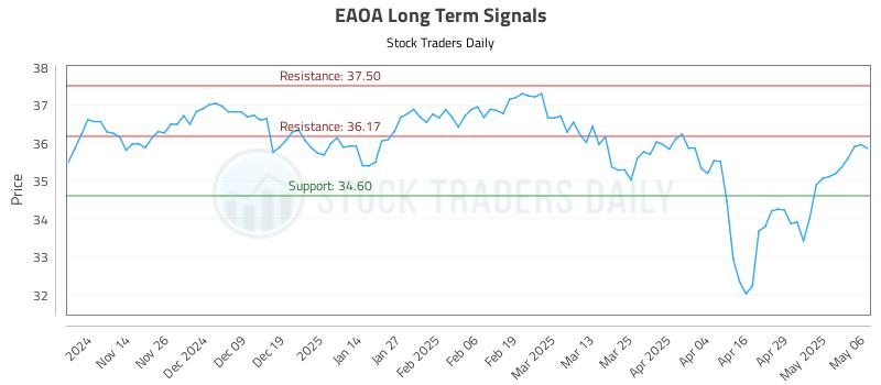 EAOA Long Term Analysis for May 6 2025