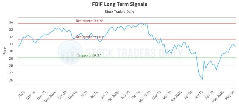 FDIF Long Term Analysis for May 6 2025