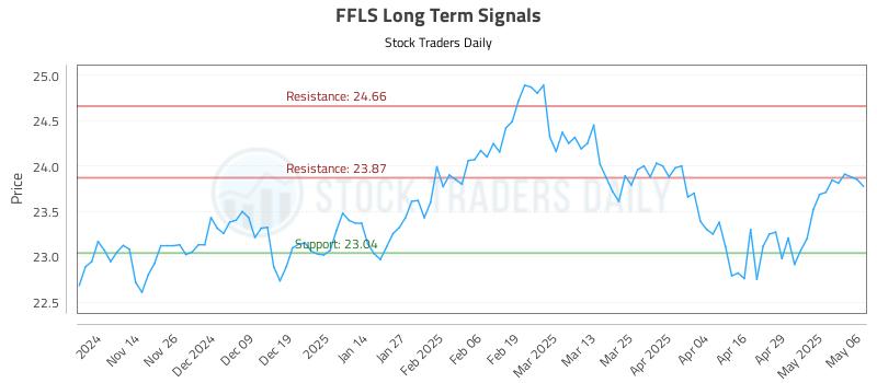 FFLS Long Term Analysis for May 6 2025