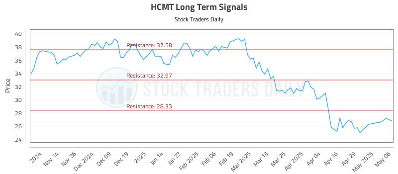 HCMT Long Term Analysis for May 6 2025 HCMT Long Term Analysis for May 6 2025