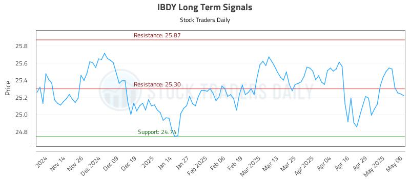 IBDY Long Term Analysis for May 6 2025 IBDY Long Term Analysis for May 6 2025