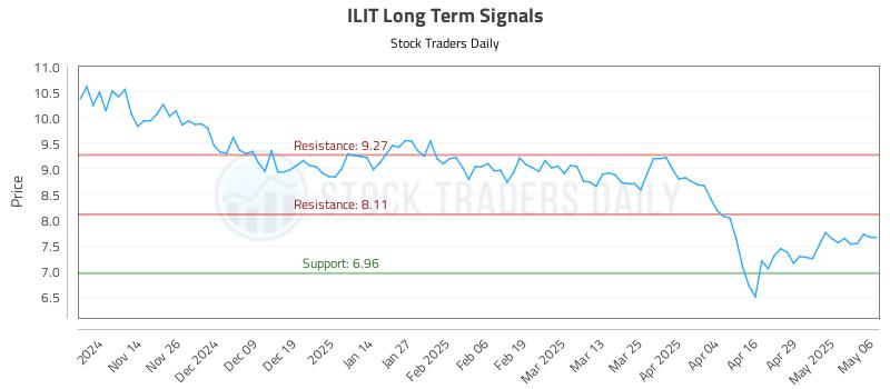 ILIT Long Term Analysis for May 6 2025 ILIT Long Term Analysis for May 6 2025