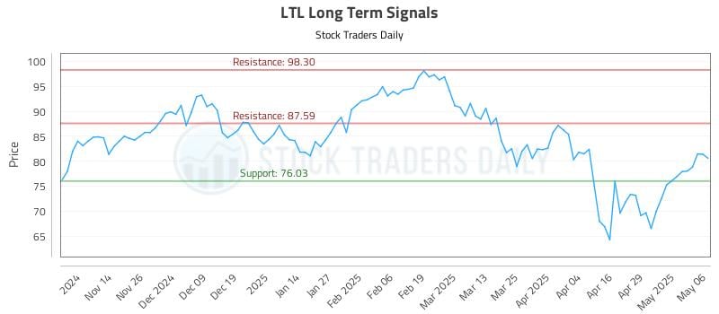 LTL Long Term Analysis for May 6 2025 LTL Long Term Analysis for May 6 2025