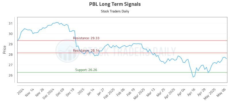 PBL Long Term Analysis for May 6 2025 PBL Long Term Analysis for May 6 2025