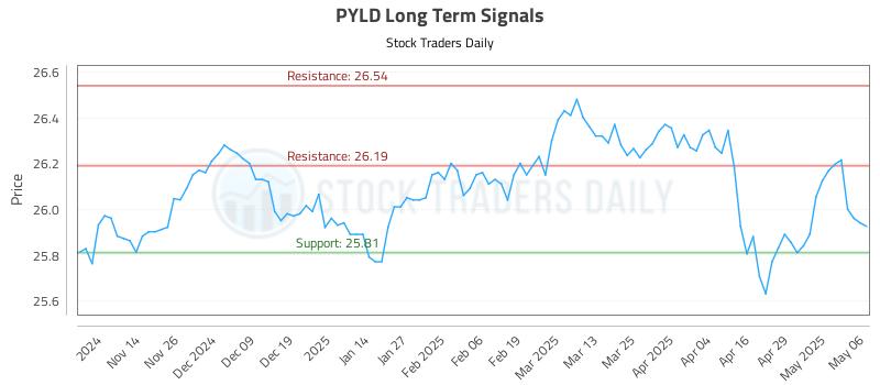 PYLD Long Term Analysis for May 6 2025 PYLD Long Term Analysis for May 6 2025
