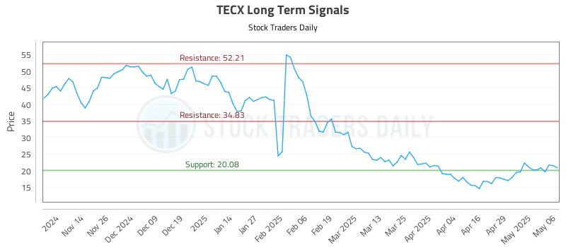 TECX Long Term Analysis for May 6 2025 TECX Long Term Analysis for May 6 2025
