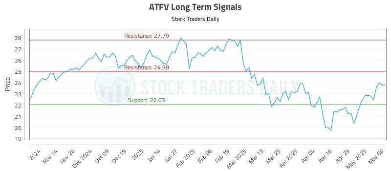 ATFV Long Term Analysis for May 6 2025 ATFV Long Term Analysis for May 6 2025
