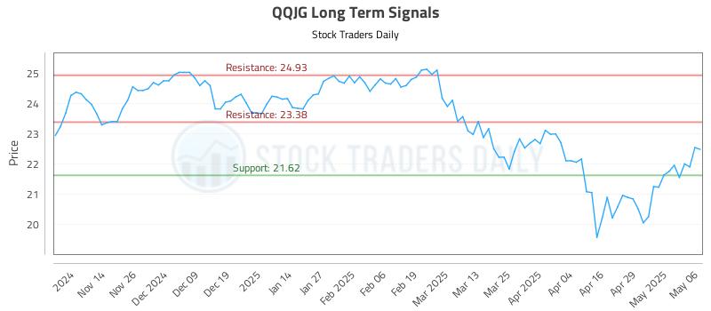 QQJG Long Term Analysis for May 6 2025 QQJG Long Term Analysis for May 6 2025