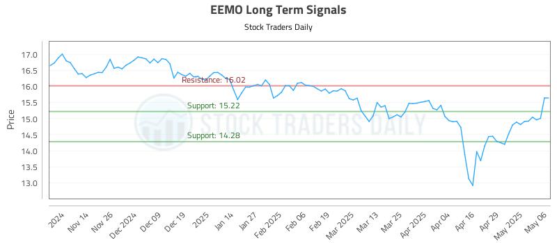 EEMO Long Term Analysis for May 6 2025