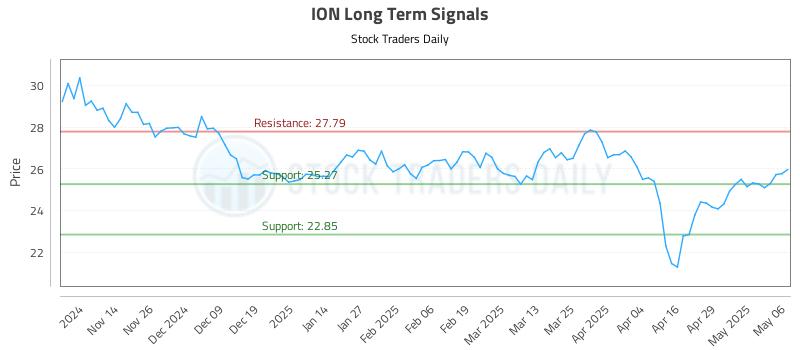 ION Long Term Analysis for May 6 2025 ION Long Term Analysis for May 6 2025
