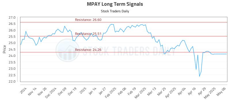 MPAY Long Term Analysis for May 6 2025 MPAY Long Term Analysis for May 6 2025